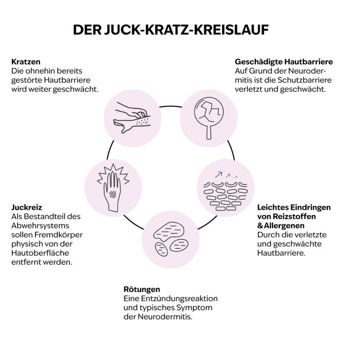 „Juckreiz-Kratz-Teufelskreis“?