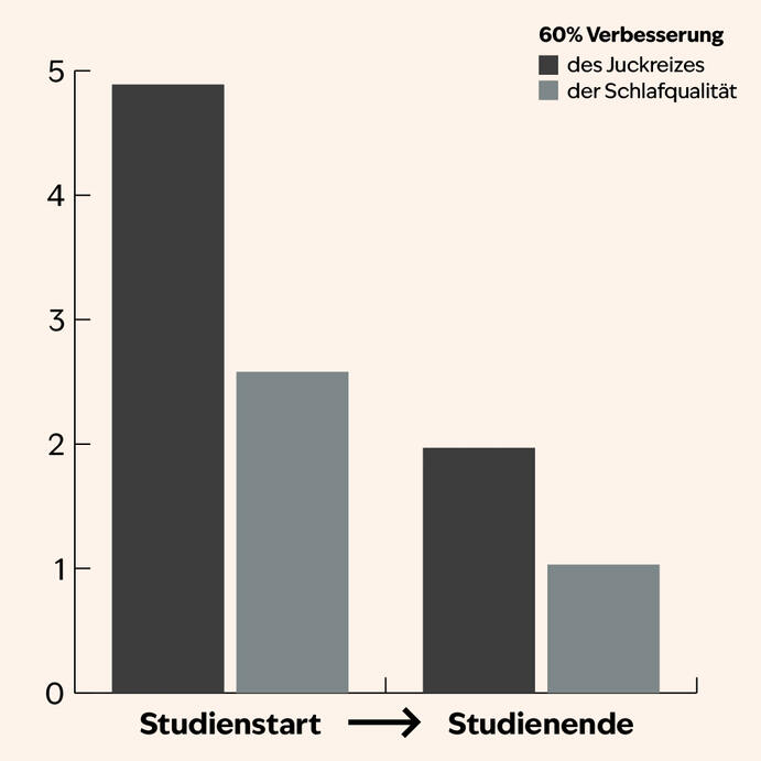 Ein weiterer Stressfaktor sind die Schlafstörungen.