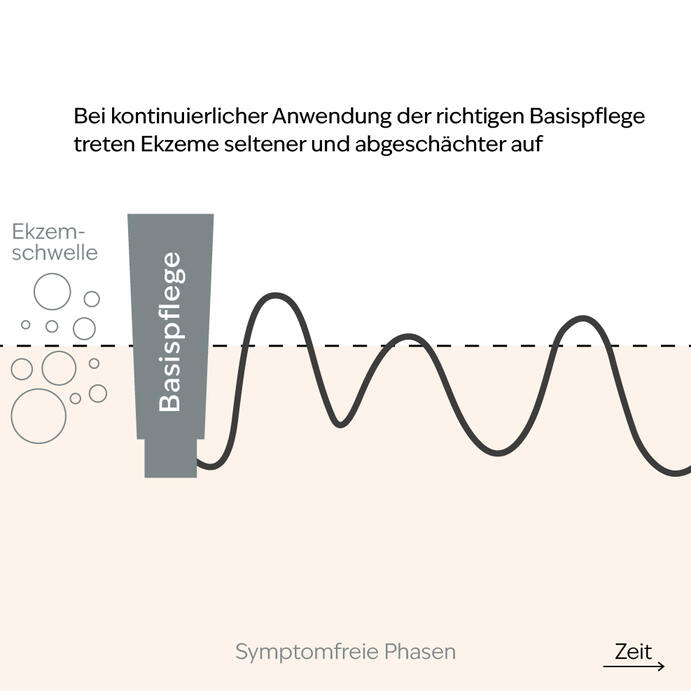 Dauerhaft hohe Ekzembereitschaft