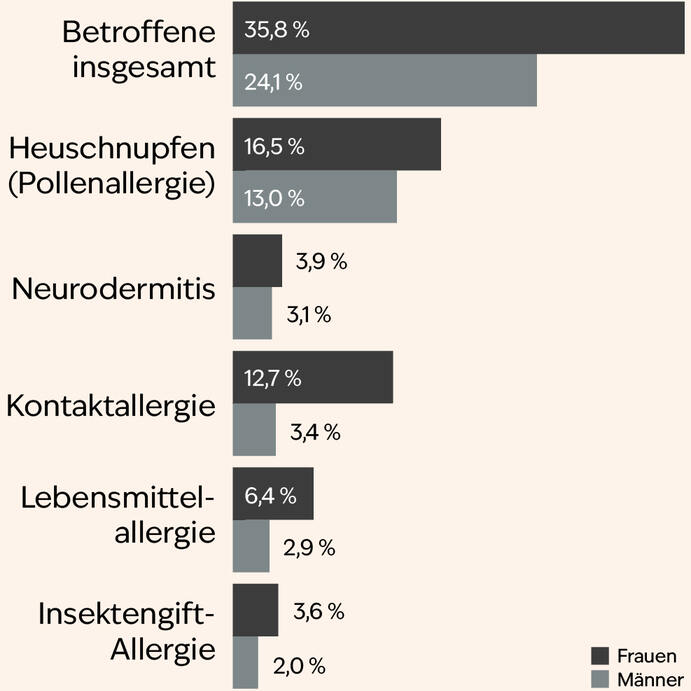 Wie viele Erwachsene haben hierzulande eine Allergie?