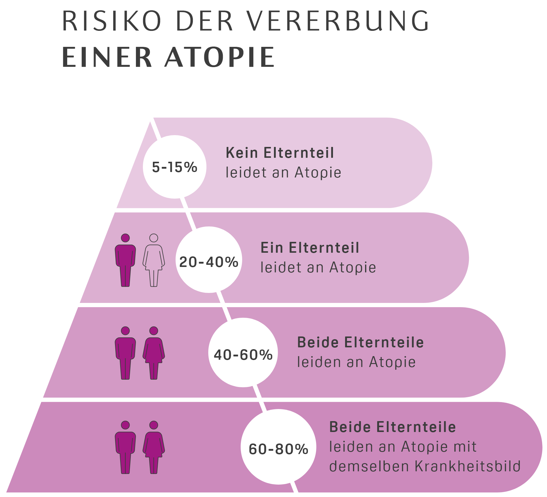 Pyramide zeigt das prozentuale Risiko erblich bedingter Neurodermitis in Abhängigkeit der vorbelasteten Elternteile